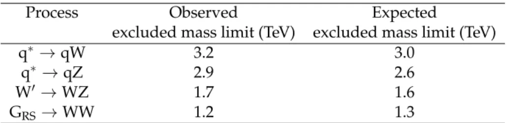 Table 2: Summary of observed limits on resonance masses at 95% CL and their expected values, assuming a null hypothesis