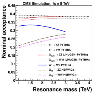 Figure 1: The fraction of simulated signal events expected for vector bosons decaying into two quarks, reconstructed as two jets, that pass the geometrical acceptance criteria ( | η | &lt; 2.5,