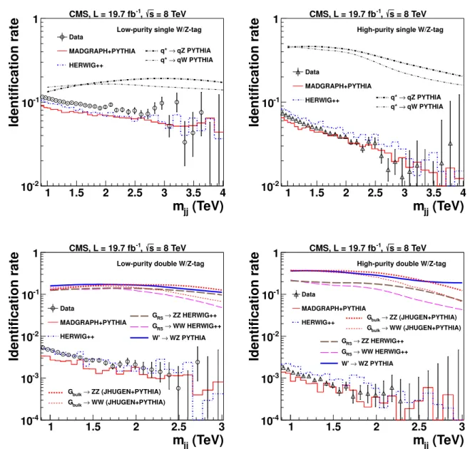 Figure 3: Identification rate for W and Z boson selections as a function of m jj for quark and gluon jets in data and in simulation of background events, and for jets from W and Z bosons in simulation of signal events, with (upper left) one LP or (upper ri