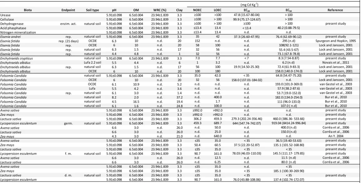 Table III.1 Toxicity data for microbial processes, soil invertebrates and plants with effect concentrations as mg U kg-1dw soil, with indication of the 95% confidence interval