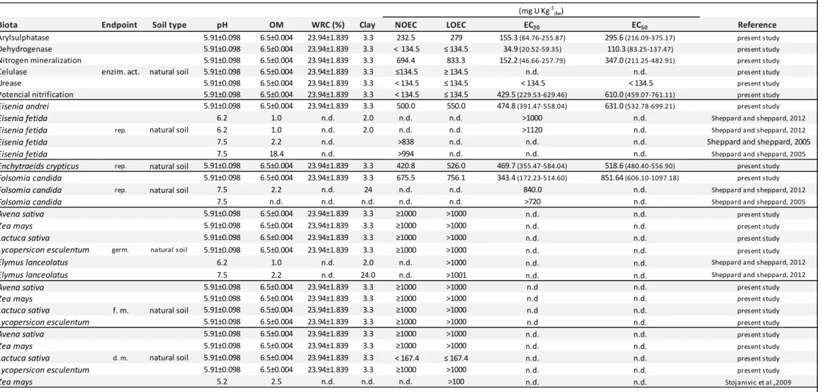 Table II.1 Toxicity data for microbial processes, soil invertebrates and plants with effect concentrations as mg U kg -1 dw  soil, with indication of the 95% confidence intervals