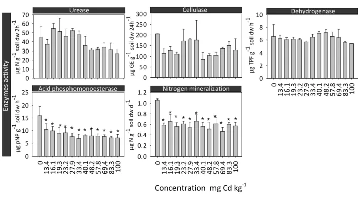 Figure III.1 Soil enzyme activities and N mineralization in PTRS1 soil spiked with a range of cooper  concentrations