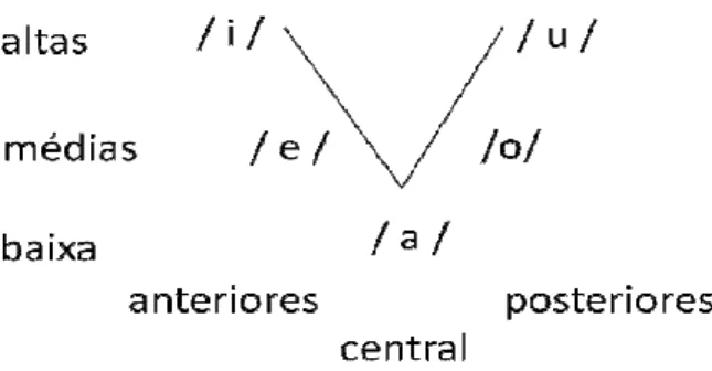 Figura 01: Sistema Vocálico do Português Brasileiro na posição pretônica, segundo Câmara Jr