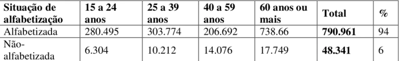 Tabela 01: Situação de alfabetização da população residente na área urbana município de Belém
