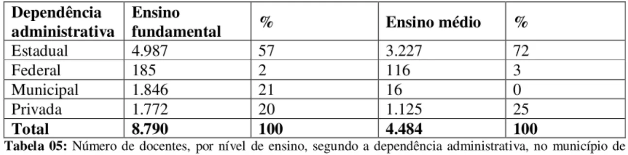 Tabela 04: Número de estabelecimentos de ensino, por nível de ensino, segundo a dependência administrativa,  no município de Belém – 2004-2005
