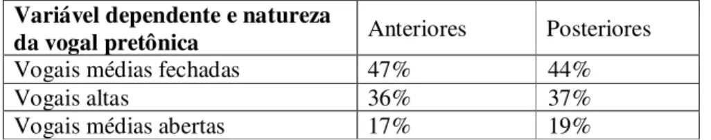 Tabela  10: Percentual de  ocorrências das  variantes das  vogais  médias pretônicas no  português  falado na  área  urbana da cidade de Belém (PA), considerando o tipo de vogal média pretônica possível – total de  1.434 dados