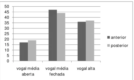 Gráfico 01: Percentual de ocorrências das  variantes das vogais médias pretônicas no português falado na área  urbana da cidade de Belém (PA), considerando o tipo de vogal média pretônica possível – total de  1.434 dados