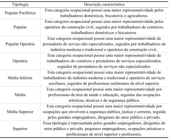 Tabela 3 – Caracterização das tipologias sócio-ocupacionais.