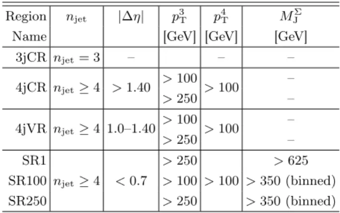 Table I. Control (CR), validation (VR), and signal regions (SR) used for the analysis
