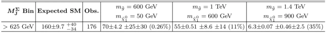 Table III. Table showing the predicted in the SM and observed number of events in SR100 as well as three representative signal scenarios