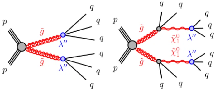 Figure 1. Diagrams for the benchmark processes considered for this analysis. The solid black lines represent Standard Model particles, the solid red lines represent SUSY partners, the gray shaded circles represent effective vertices that  in-clude off-shel