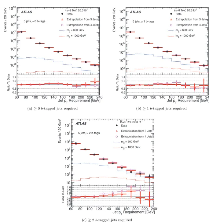 Figure 2. The number of observed events in the 5-jet bin is compared to the background expectation that is determined by using PYTHIA to extrapolate the number of events in data from the low jet-multiplicity control regions