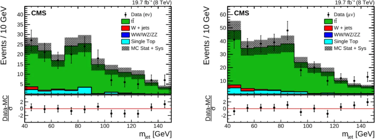 Figure 3: Distributions of m jet in the top quark enriched control sample in the electron (left) and muon (right) channels