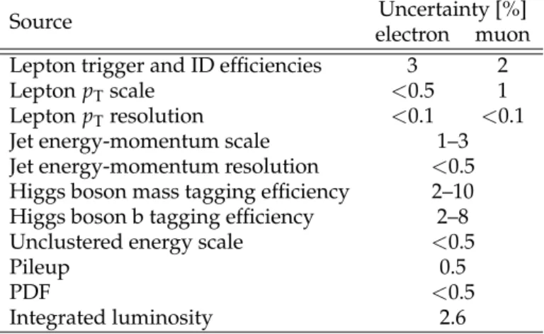 Table 1: Summary of the systematic uncertainties in the signal yield, relative to the expected number of events.