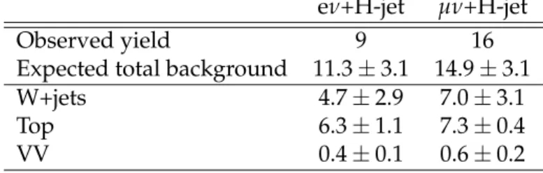 Table 2: Observed and expected yields in the signal region together with statistical uncertain- uncertain-ties.