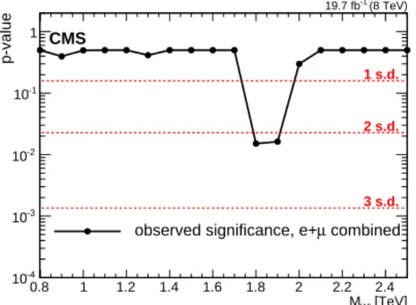Figure 5: Local p-value of the combined electron and muon data as a function of the W 0 boson mass, probing a narrow WH resonance.