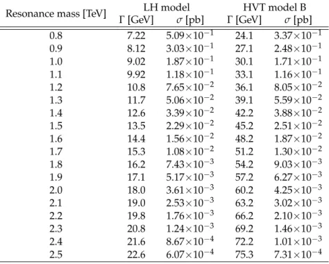 Table 3: Intrinsic total widths (Γ) and cross sections (σ) for the LH model and HVT model B for different resonance masses
