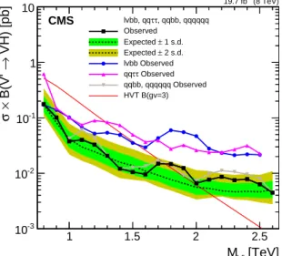 Figure 7: Observed (full rectangles) and expected (dashed line) combined upper limits at 95%