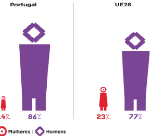 Figura 6 - Proporção de mulheres nos Conselhos de  Administração das empresas do PSI 20 (%)