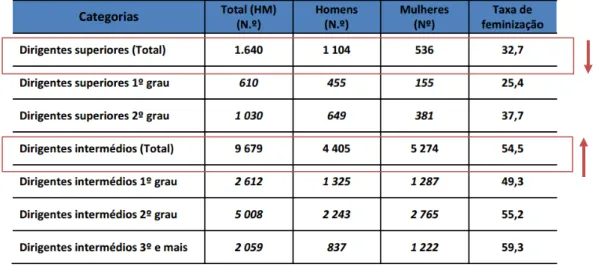 Tabela 8 - Emprego no setor das Administrações Públicas por cargo/carreira/grupo/sexo, 2016 (%) 