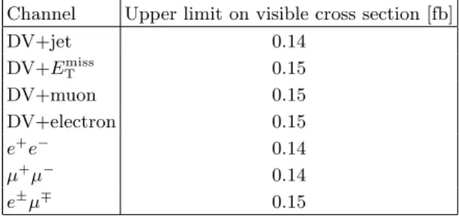 TABLE III: Model-independent 95% confidence-level upper limits on the visible cross section for new physics in each of our searches.