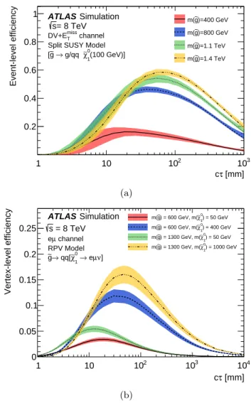 FIG. 4: (a) The event-level efficiency as a function of cτ for split-supersymmetry [˜g → g/qq χ˜ 0 1 (100 GeV)] samples with various gluino masses, reconstructed in the DV+E T miss