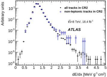 Fig. 4. Ionisation distribution of all the CR2 tracks (filled circles), and those not matched to a reconstructed muon (open squares)