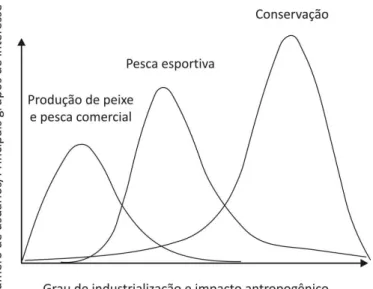 Figura 1. Evolução geral da pesca ao longo de um gradiente de industrialização (modificado  de Smith, 1986).