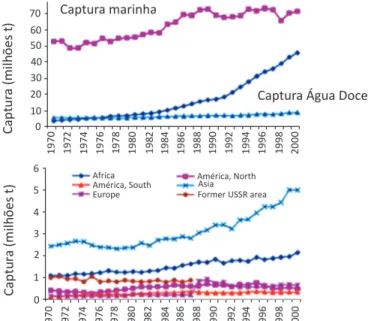 Figura  2.  a)  Tendências  da  produção  de  aquicultura  e  da  pesca  marinha  e  em  águas  continentais, entre 1970 e 2000 e, b) capturas de água doce por região continental (dados  europeus  até  1988,  após  inclui  dados  da  ex-URSS)  (Fonte:  FAO