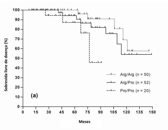 Figura  8a:  Curva  de  sobrevida  livre  de  doença  dos  pacientes  com  Meduloblastoma  de  acordo com os diferentes genótipos