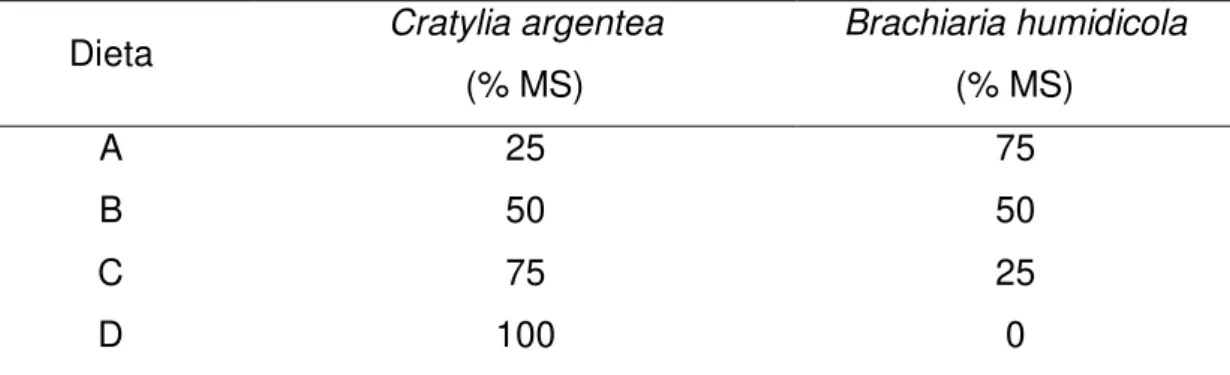 Tabela 3  -  Composição  das  dietas  experimentais,  expressa  em  %  da  matéria  seca total
