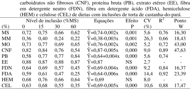 Tabela 3. Coeficientes de digestibilidade aparente da matéria seca  (MS)  e orgânica (MO),  carboidratos  não  fibrosos  (CNF),  proteína  bruta  (PB),  extrato  etéreo  (EE),  fibra  em  detergente  neutro  (FDN),  fibra  em  detergente  ácido  (FDA),  he