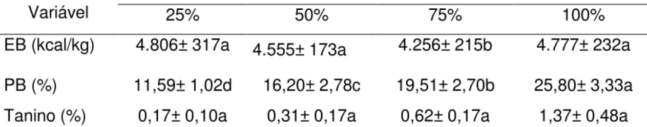 Tabela 6 - Teores de energia bruta (EB), proteína bruta (PB) e tanino (TN), em  função do nível crescente de F