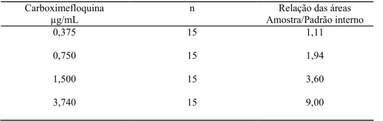 Tabela 5: Linearidade da carboximefloquina  Carboximefloquina 