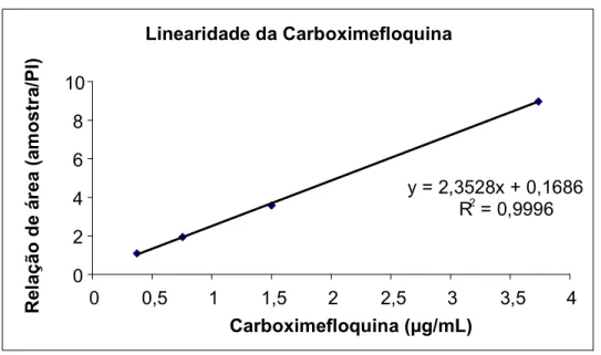 Figura 7: Representação gráfica da linearidade da carboximefloquina 