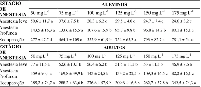 Tabela  2  -  Tempo  médio  em  segundos  ±  (DP)  dos  estágios  de  anestesia  leve,  anestesia  profunda e recuperação de alevinos e adultos de  Heros severus, submetidos à anestesia com  eugenol