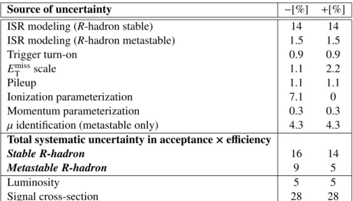 Table 2: Systematic uncertainties on the predicted signal yields. The uncertainty depends on the mass and on the lifetime; only the maximum negative and positive values across all signal models (see Section 4) are reported here.