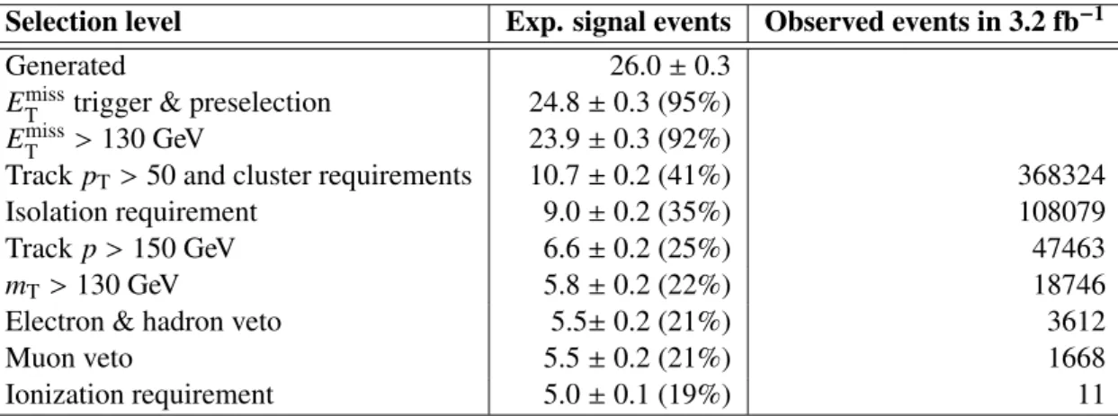 Table 1: Expected number of events at di ff erent steps of the selection for metastable 1600 GeV gluino R-hadrons decaying with a 10 ns lifetime, along with the number of events observed in data, for 3.2 fb −1 