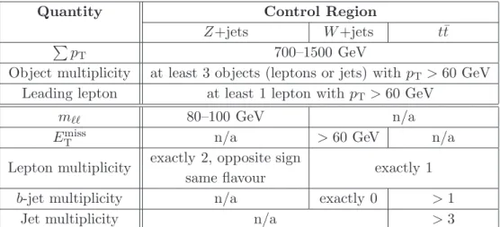Table 3. Definitions of the SM background-dominated control regions. The first three rows repre- repre-sent the preselection criteria.