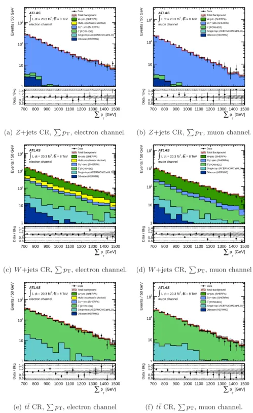 Figure 3. P p T distributions for each control region (CR). The Monte Carlo samples are normalised to data using scale factors, according to the method described in section 7