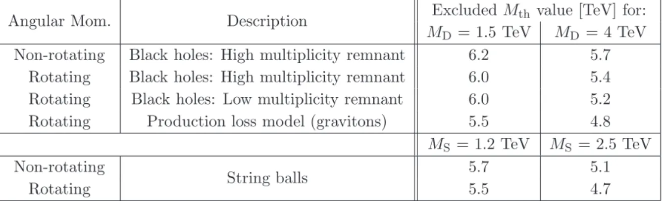 Table 7. Limits for n = 6 for the Charybdis models detailed in section 4.