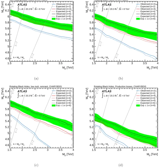 Figure 8 . The exclusion limits in the M th –M D plane, with electron and muon channels combined, for (a) non-rotating and (b) rotating black hole models in two, four and six extra dimensions, simulated with Charybdis
