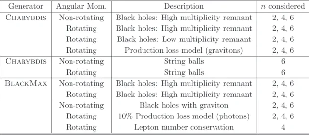 Table 1. Summary of the TeV-scale gravity benchmark models considered.