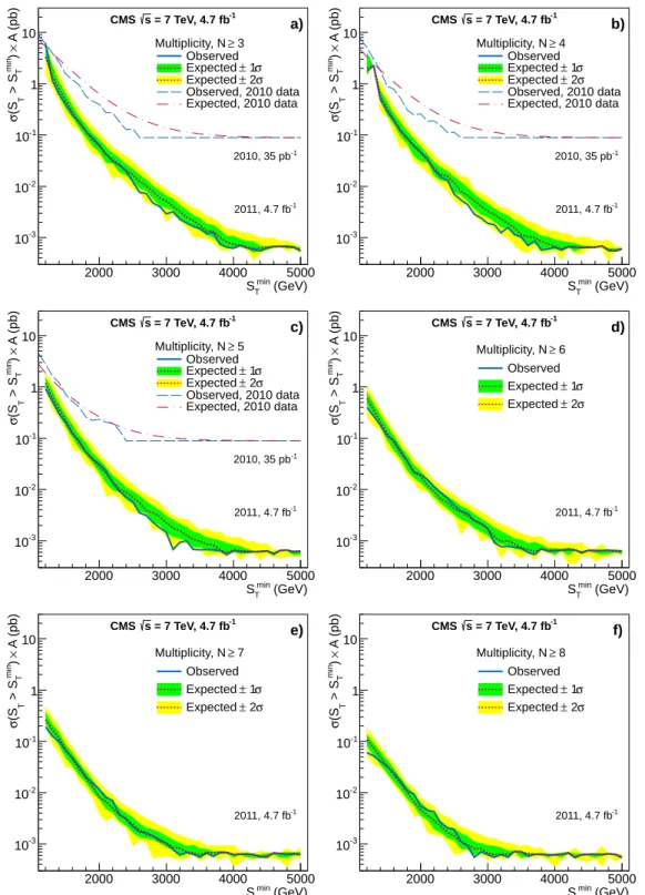 Figure 4: Model-independent 95% CL upper cross section limits for counting experiments with S T > S min T as a function of S minT for events with multiplicity: a) N ≥ 3, b) N ≥ 4, c) N ≥ 5, d) N ≥ 6, e) N ≥ 7, and f) N ≥ 8