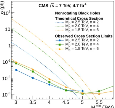 Figure 5: Cross section limits at 95% CL from the counting experiments optimized for various black hole parameter sets (solid lines) compared with signal production cross sections from the B LACK M AX generator (dashed lines) as a function of minimum black