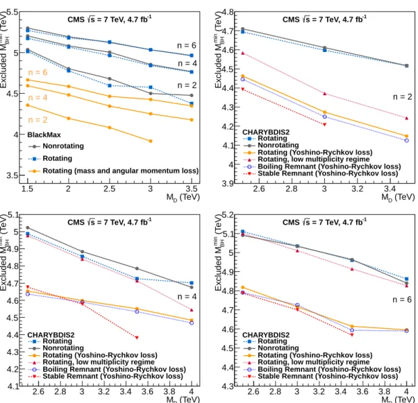 Figure 6: Minimum black hole mass excluded at 95% CL as function of the reduced Planck scale for various B LACK M AX black hole models without the stable remnant and number of extra dimensions of two, four, and six (Top left)