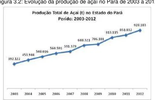 Figura 3.2: Evolução da produção de açaí no Pará de 2003 a 2012 