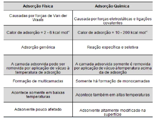 Tabela  3.1:  Principais  diferenças  existentes  entre  a  adsorção  física  e  adsorção química