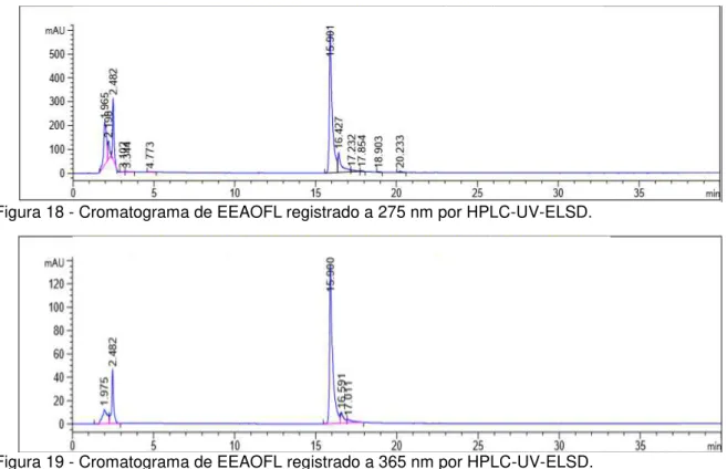 Figura 18 - Cromatograma de EEAOFL registrado a 275 nm por HPLC-UV-ELSD. 