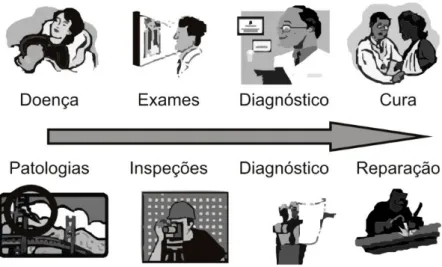 Figura 1.1 – Comparação do monitoramento de Estrutura com diagnóstico de paciente ( GLIŠIĆ E INAUDI ,  2007)